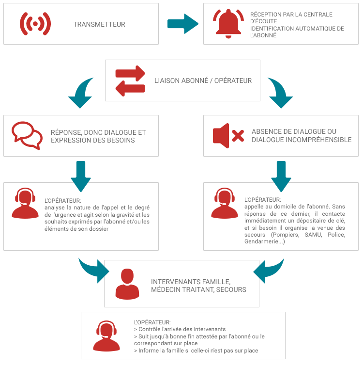 Schéma de fonctionnement du dispositif de téléassistance CMMA Assurance